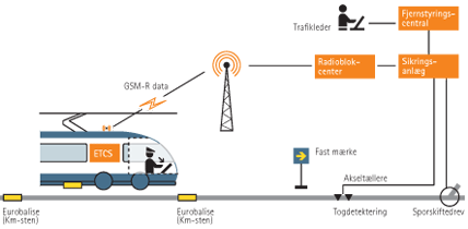 Med ERTMS foregår al kommunikation mellem sikkerhedssystemer og togene via radiokommunikation (GSM-R).