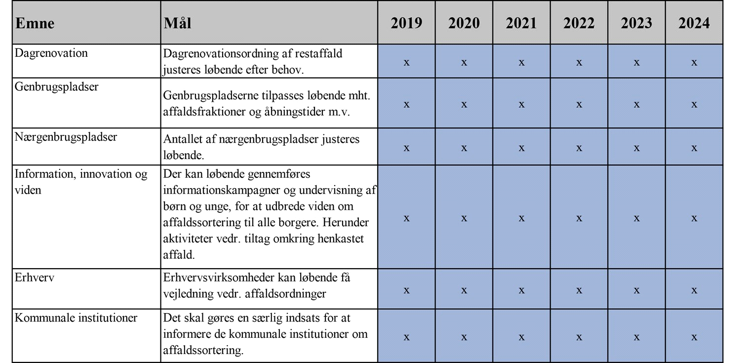 Tidsplan 2019-2024 I skemaet herunder er der et overblik over forventede initiativer vedr.