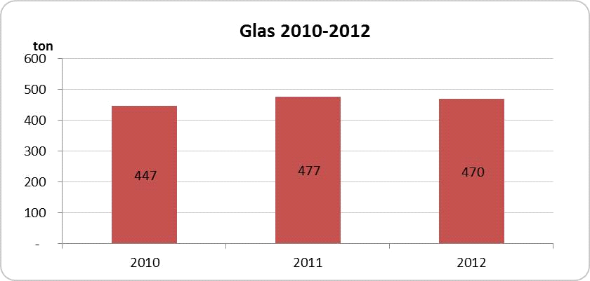 Glas og flasker Der er i 2011 indsamlet 477 tons glas og flasker fra husholdninger.