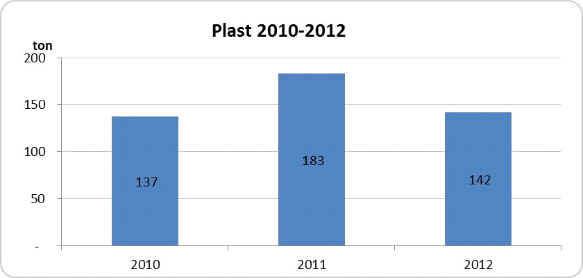 Plast Der er i 2011 indsamlet 183 tons plast fra husholdninger, som udelukkende er indsamlet via genbrugspladserne.