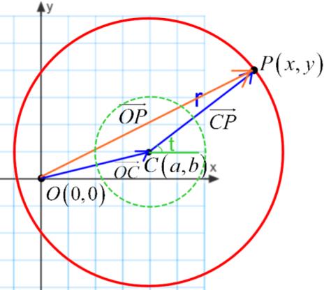 Ligning: Hvis cirklen indtegnes i et koordintsystem (så mn går fr geometri til nlytisk geometri), kn C, b og rdius r: mn ngive en ligning for den cirkel, der hr centrum i
