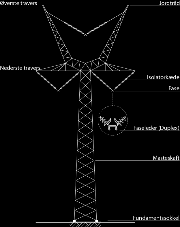 Energinet.dk 6. Luftledning og master Figur 6.1. Enkeltdelene i et højspændingsanlæg. Bæremasten er af typen Y-mast. 6.1 Hvad består luftledningsanlægget af?