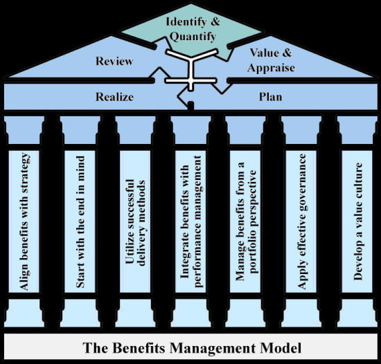 Figur 10: Benefit Management.