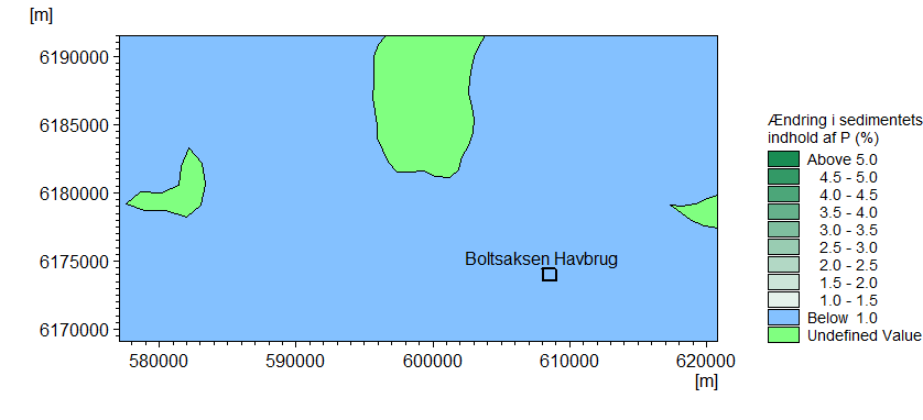 Figur 10 Modellering af effekt af driften af forsøgshavbrug i forhold til ændringer af sediment indhold af C, N, P og iltforbrug i forhold til basistilstand.