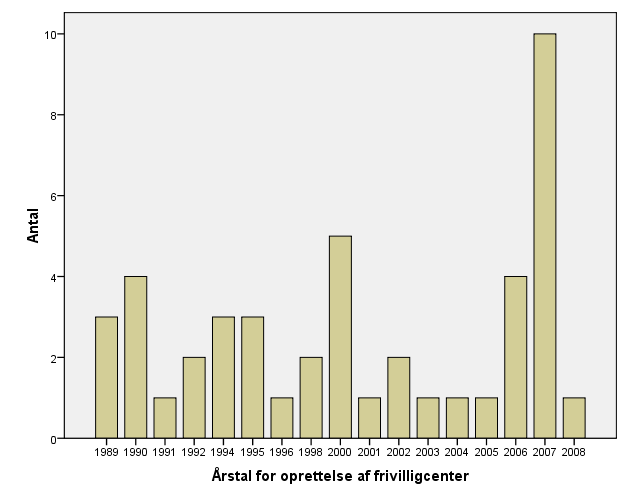 Figur 3.1 Frivilligcentrenes oprettelsesår N = 45 Kilde: Aalborg Universitet 2008. Det er også værd at hæfte sig ved, at det samlede antal frivilligcentre er faldet siden baselineundersøgelsen.