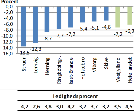17 Arbejdsmarkedsbalancen viser, at 61,6 pct. af stillingsbetegnelserne i Vestjylland er i kategorien gode jobmuligheder og kun 3,8 pct.