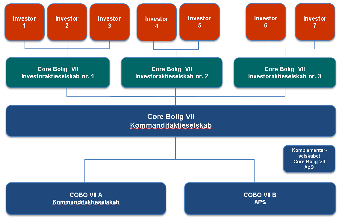 Niveau 1 Core Bolig VII Investoraktieselskab nr. 1 Core Bolig VII Investoraktieselskab nr. 2 Core Bolig VII Investoraktieselskab nr. 3 m.