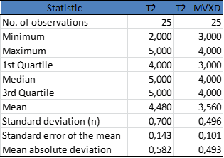 9.2.4. Kriterie 7: Graden af homogenitet. 9.2.4.1. Kriterie 7, Homogenitet, T2_TSE og T2_MVXD. Illustration 20 (tv.) viser box plot for graden af homogenitet, T2_TSE og T2_MVXD. Tabel 25 (th.