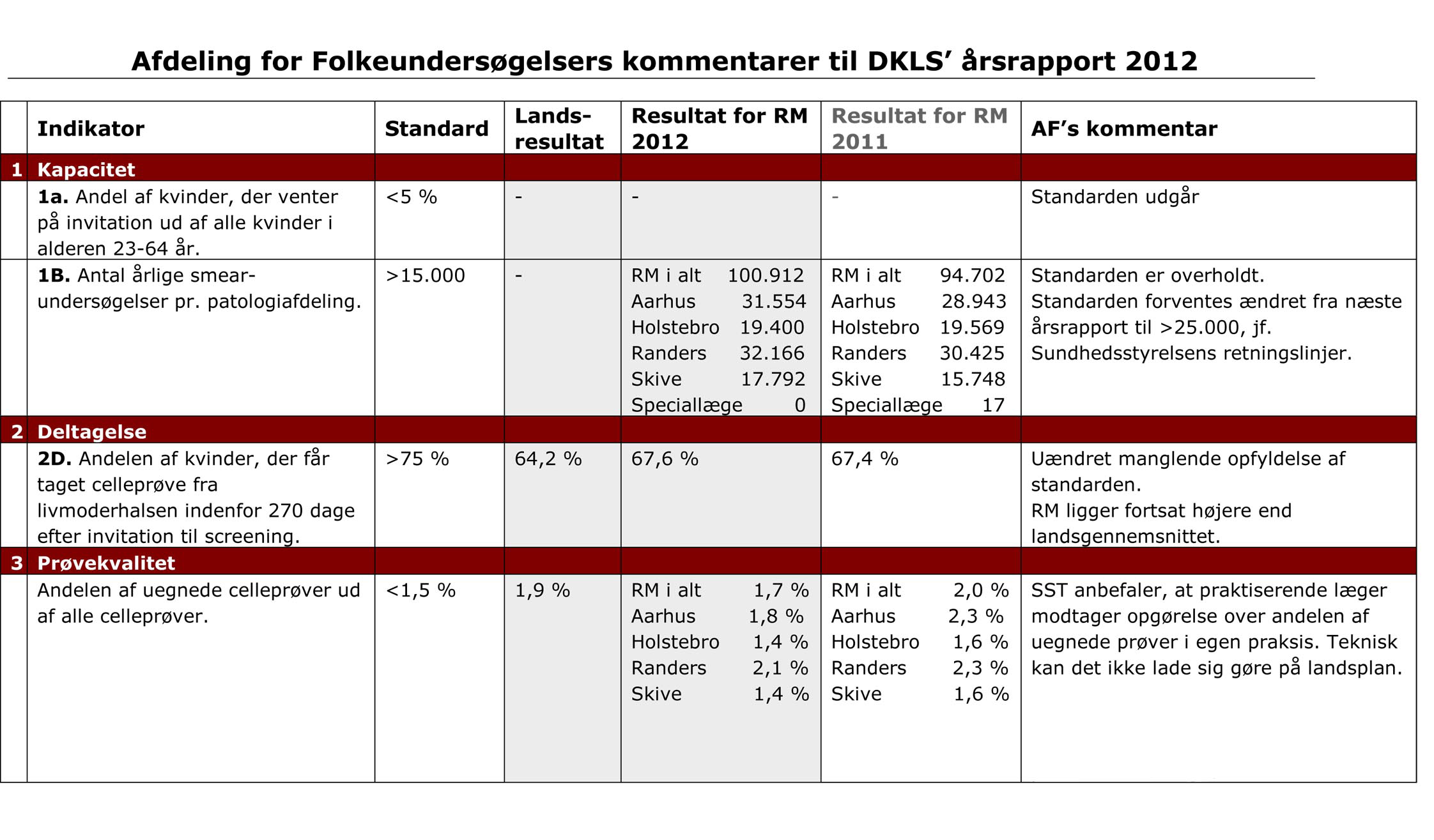 Afdeling for Folkeundersøgelser Livmoderhalskræftscreening DKLS rapport Dansk Kvalitetsdatabase for Livmoderhalskræftscreening (DKLS) udsendte d. 28.