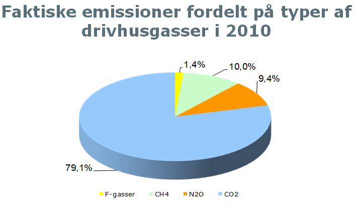 Danmarks udledning af drivhusgasser (I) Den absolut vigtigste kilde til CO 2 -emission er brændselsforbrug til energiformål.