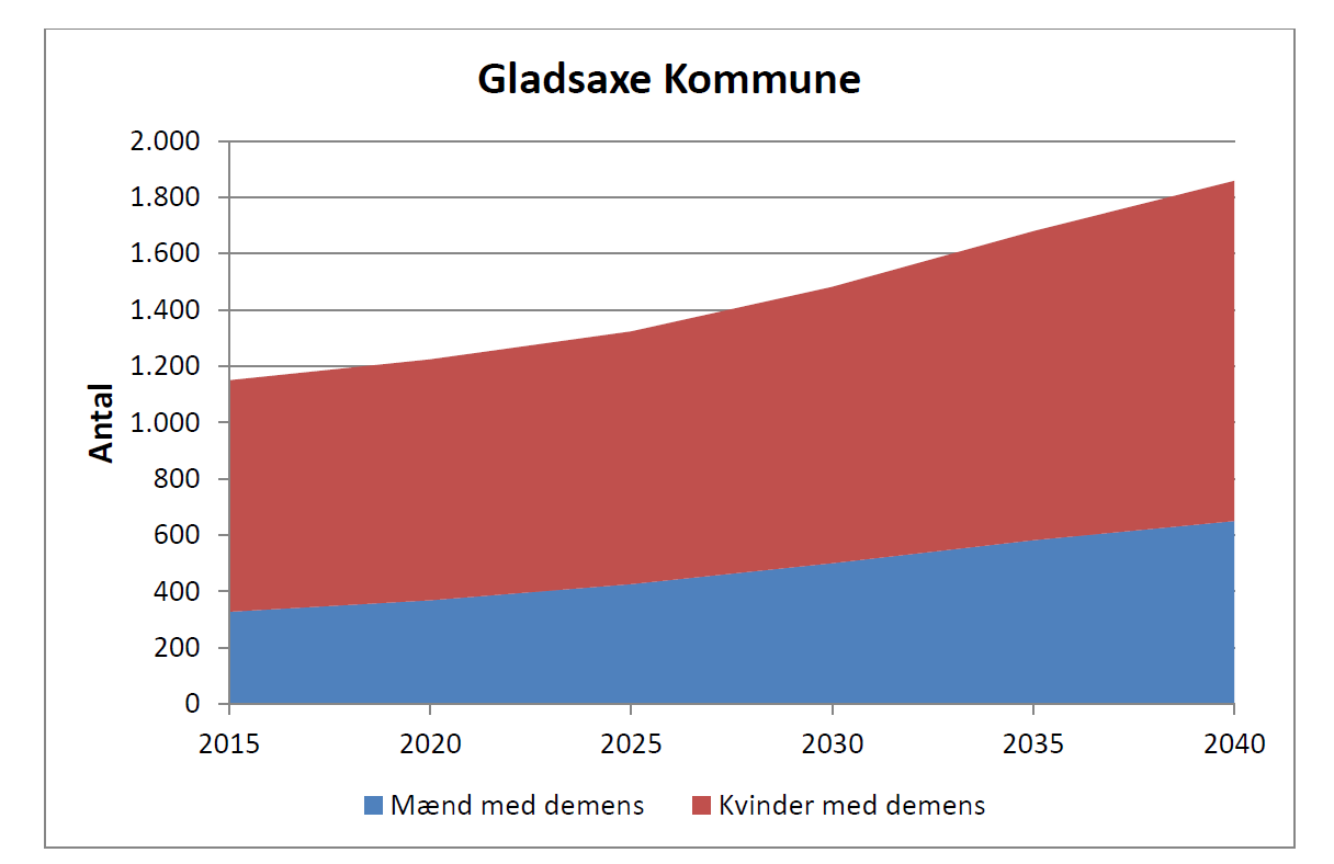 I Gladsaxe Kommune er vi som i den resterende del af Danmark berørt af et stigende antal borgere med demens.