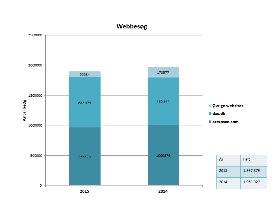Websites Dac.dk ligger i 2015 6% højere ift. antal besøg og besøgende end i 2014. Kigger man alene på 3. kvartal sammenlignet med sidste år, er besøgstallet 21% højere.