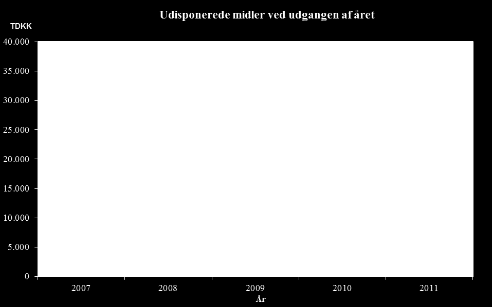 Historisk udvikling i Nordisk Ministerråds budget og likviditet Udisponerede Midler ultimo 2007 2011 Udisponerede midler ultimo 2007-2011 Sektor 2007 2008 2009 2010 2011 Ændring Beskåret jf.