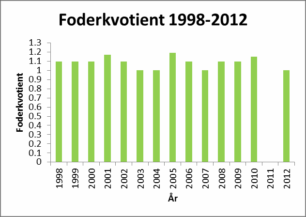I middel over perioden 1998-2012 er foderkvotienten beregnet til 1,1. Foderkvotienten har oversteget 1,1 i 2001 (1,17), 2005 (1,19) og 2010 (1,15) (figur 14).