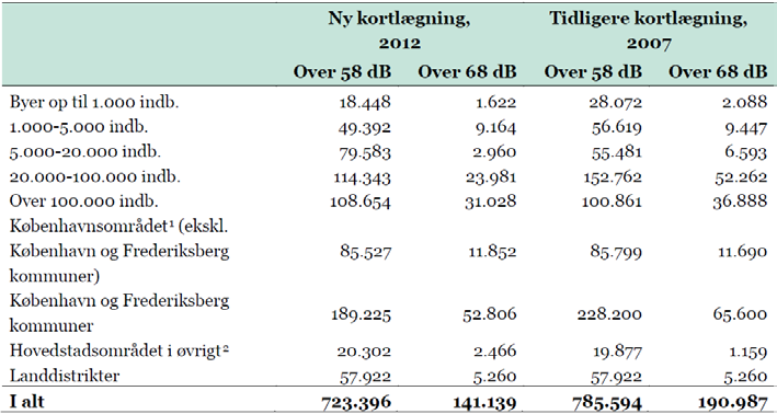 Tabel 3. Antal vejtrafikstøjbelastede boliger i Danmark fordelt på bykategorier. Kilde: Miljøstyrelsen (2013). 1.