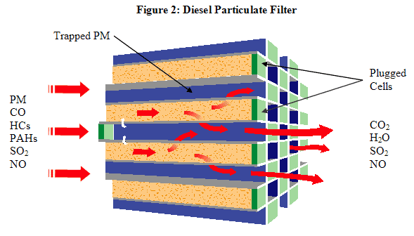 5 2. Hvordan fungerer Proventias DPF-system? Proventias PROAIR-filter kan foretage en næsten fuldstændig rensning for partikler og gasemissioner fra dieselmotoren.