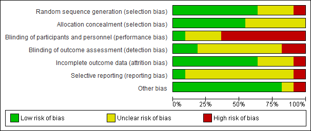 Bilag 3 Risk of bias vurderinger på tværs af PICO 7-11 Risk of bias graph: review authors' judgements about each risk of bias item presented as