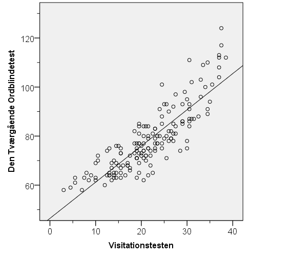 Overensstemmelse mellem scorer i de to ordblindetest Den generelle sammenhæng for alle 160 deltagere ses i figur 1. Figur 1.