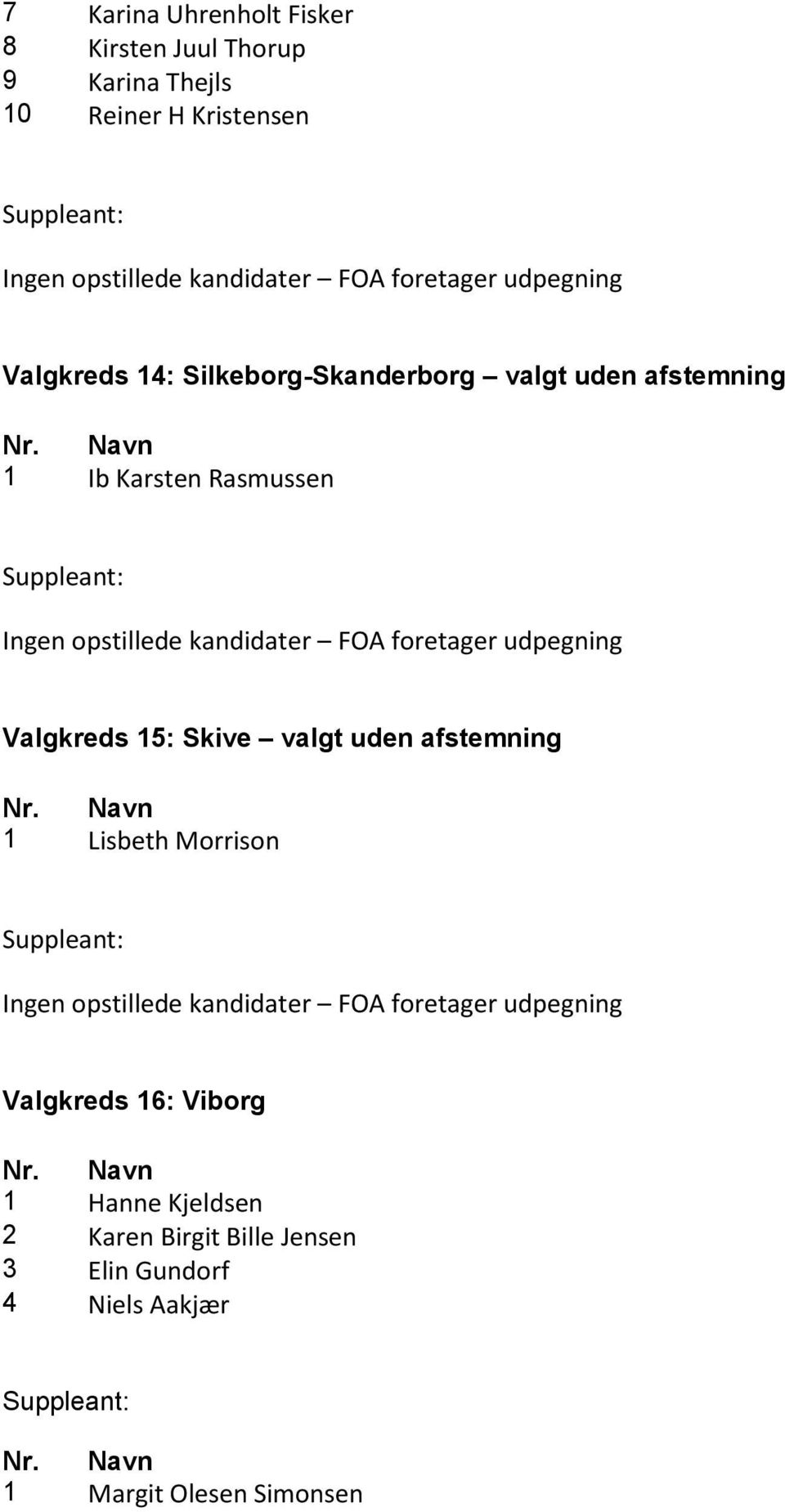 Valgkreds 15: Skive valgt uden afstemning 1 Lisbeth Morrison Valgkreds 16: Viborg 1