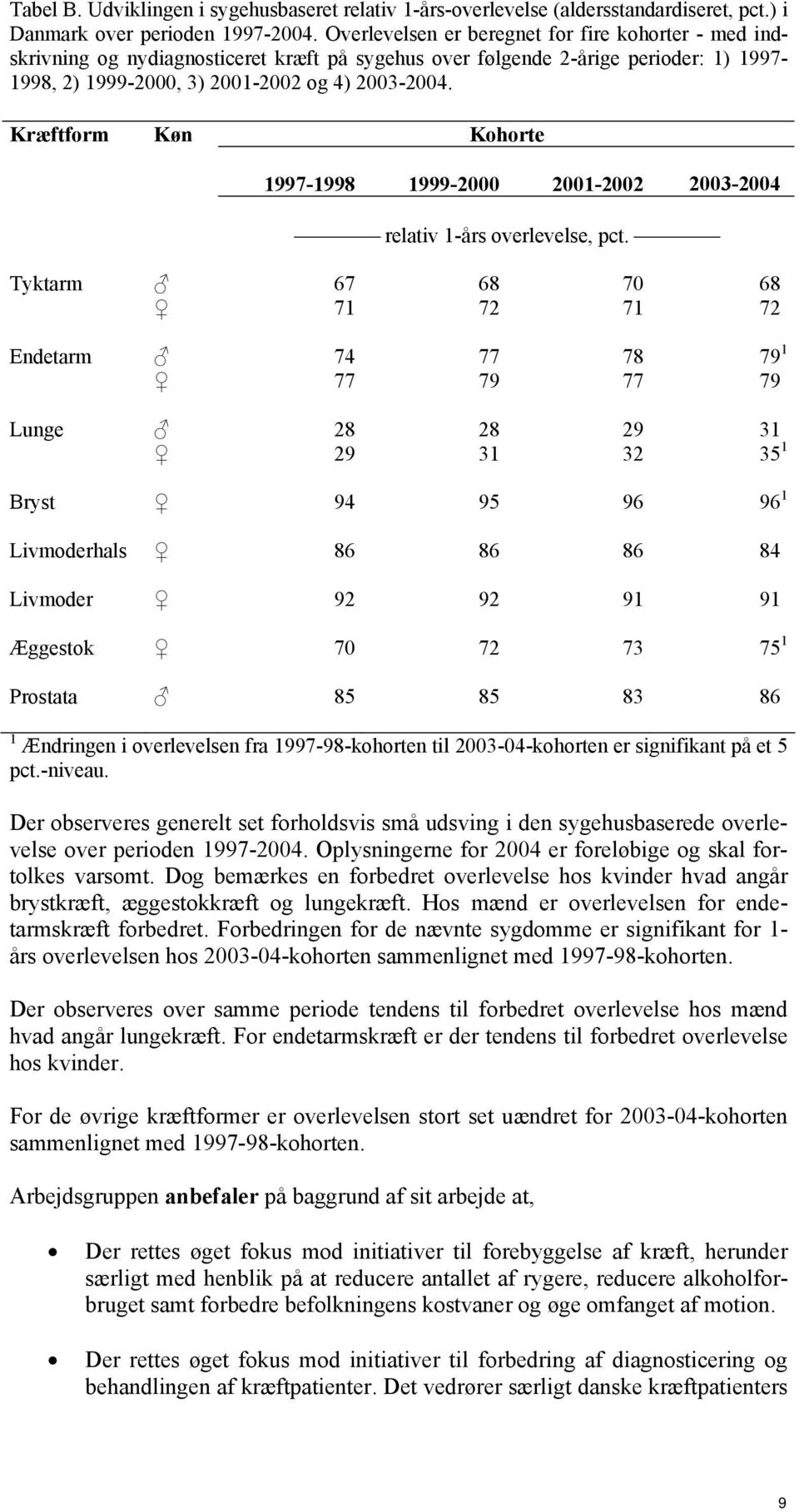 Kræftform Køn Kohorte 1997-1998 1999-2 21-22 23-24 1 relativ 1-års overlevelse, pct.