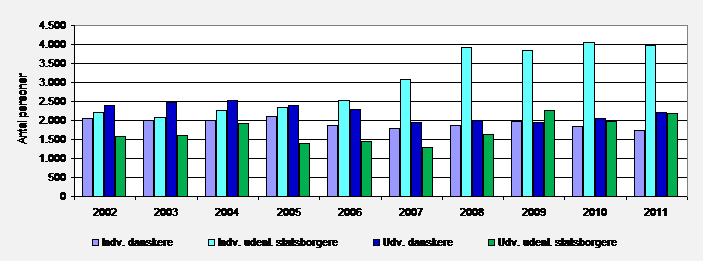 Ind og udvandring Ind og udvandrede personer til/fra Aarhus Kommune fordelt på dansk og udenlandsk statsborgerskab, 2002 2011.