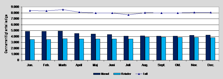 Køn og alder Antal fuldtidsledige (brutto)i Aarhus Kommune fordelt efter køn i 2011. Average number (brutto) of unemployed in Aarhus, 2011, by sex.