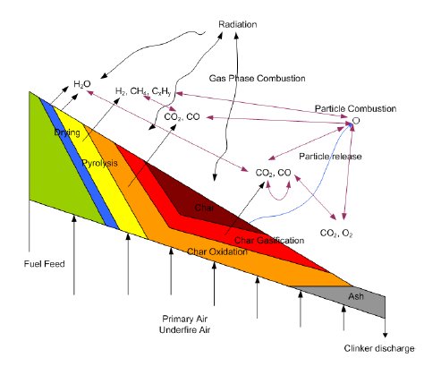 Design af forbrændingsanlæg O2 (λ) CO NOx Processerne i forbrænding på en trapperist omfatter: Tørring Tænding Pyrolyse Forgasning