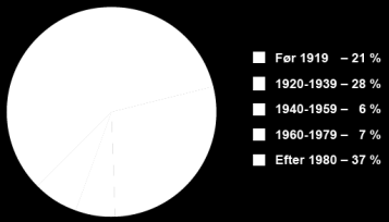 Samlet længde: Sektionering: Alder på udpumpningsanlæg: 313 km 2 zoner opdelt i 8 sektioner i Gentofte Forsyningsnettet har en varierende alder fra 1919 frem til i dag, se figuren.