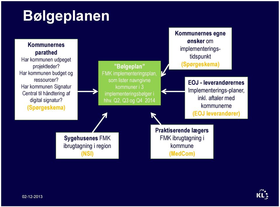 (Spørgeskema) Bølgeplan FMK implementeringsplan, som lister navngivne kommuner i 3 implementeringsbølger i hhv.