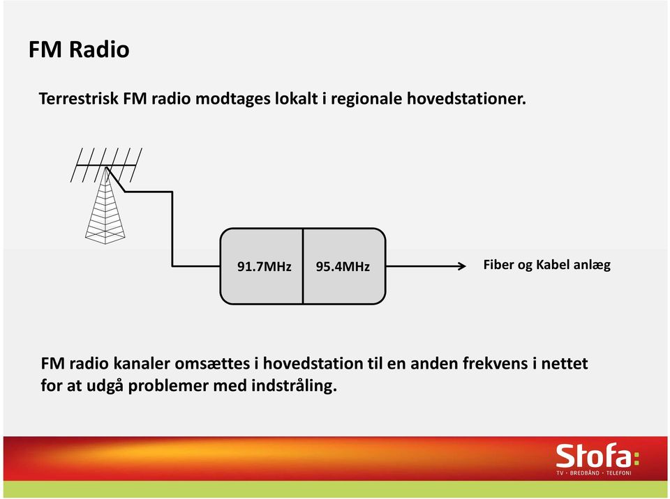 4MHz Fiber og Kabel anlæg FM radio kanaler omsættes i