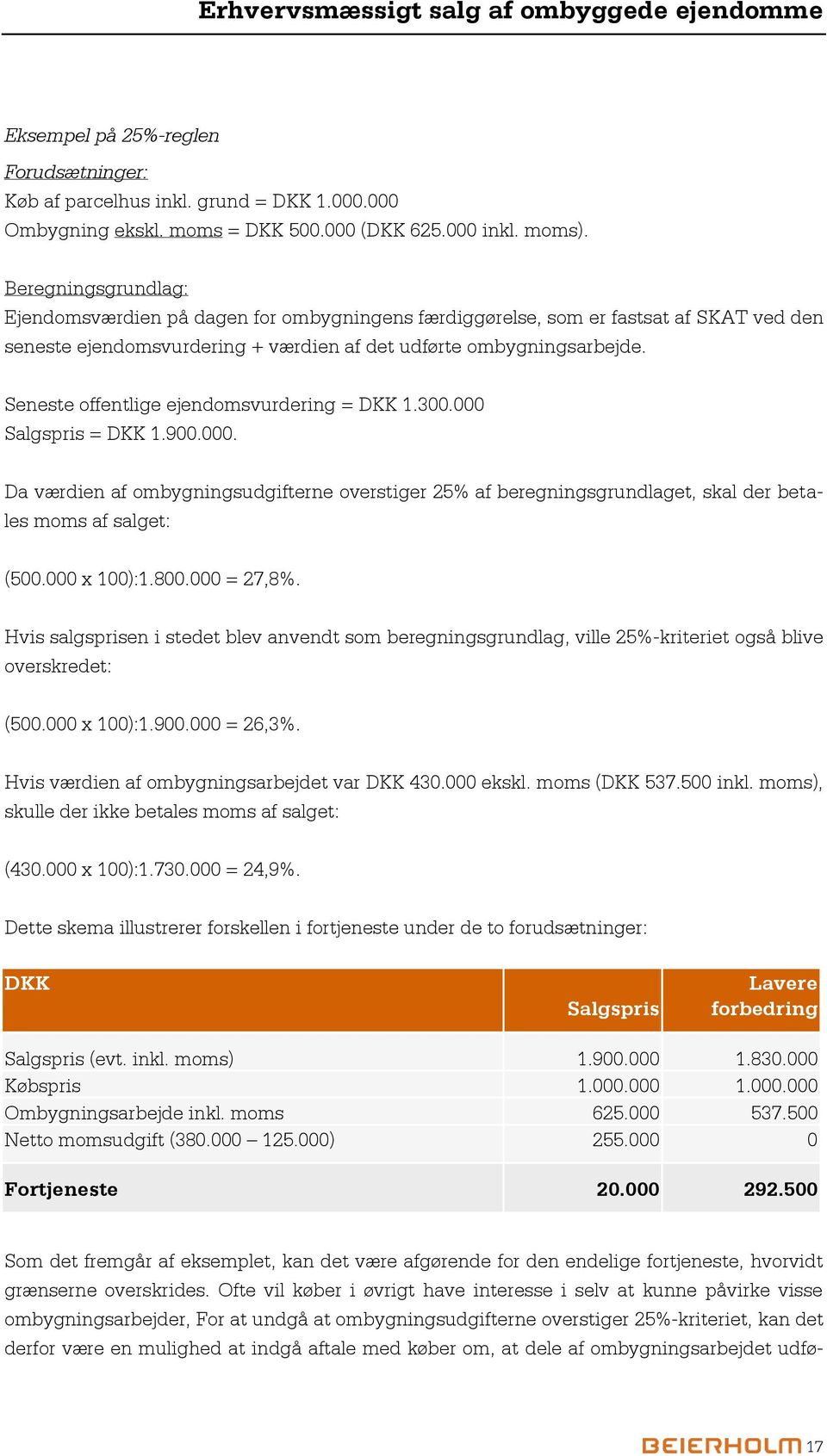 Seneste offentlige ejendomsvurdering = DKK 1.300.000 Salgspris = DKK 1.900.000. Da værdien af ombygningsudgifterne overstiger 25% af beregningsgrundlaget, skal der betales moms af salget: (500.