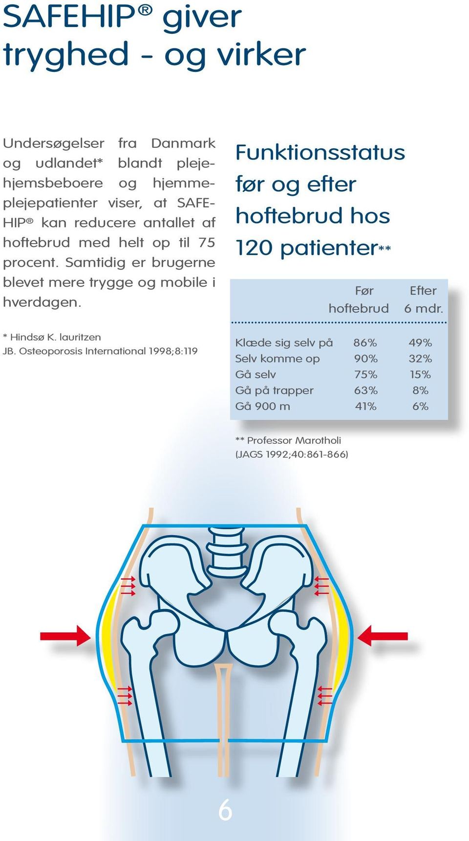 Funktionsstatus før og efter hoftebrud hos 120 patienter** Før Efter hoftebrud 6 mdr. * Hindsø K. lauritzen JB.
