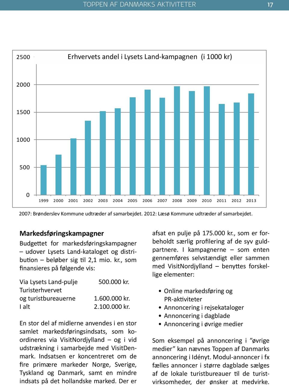 Markedsføringskampagner Budgettet for markedsføringskampagner udover Lysets Land-kataloget og distribution beløber sig til 2,1 mio. kr.
