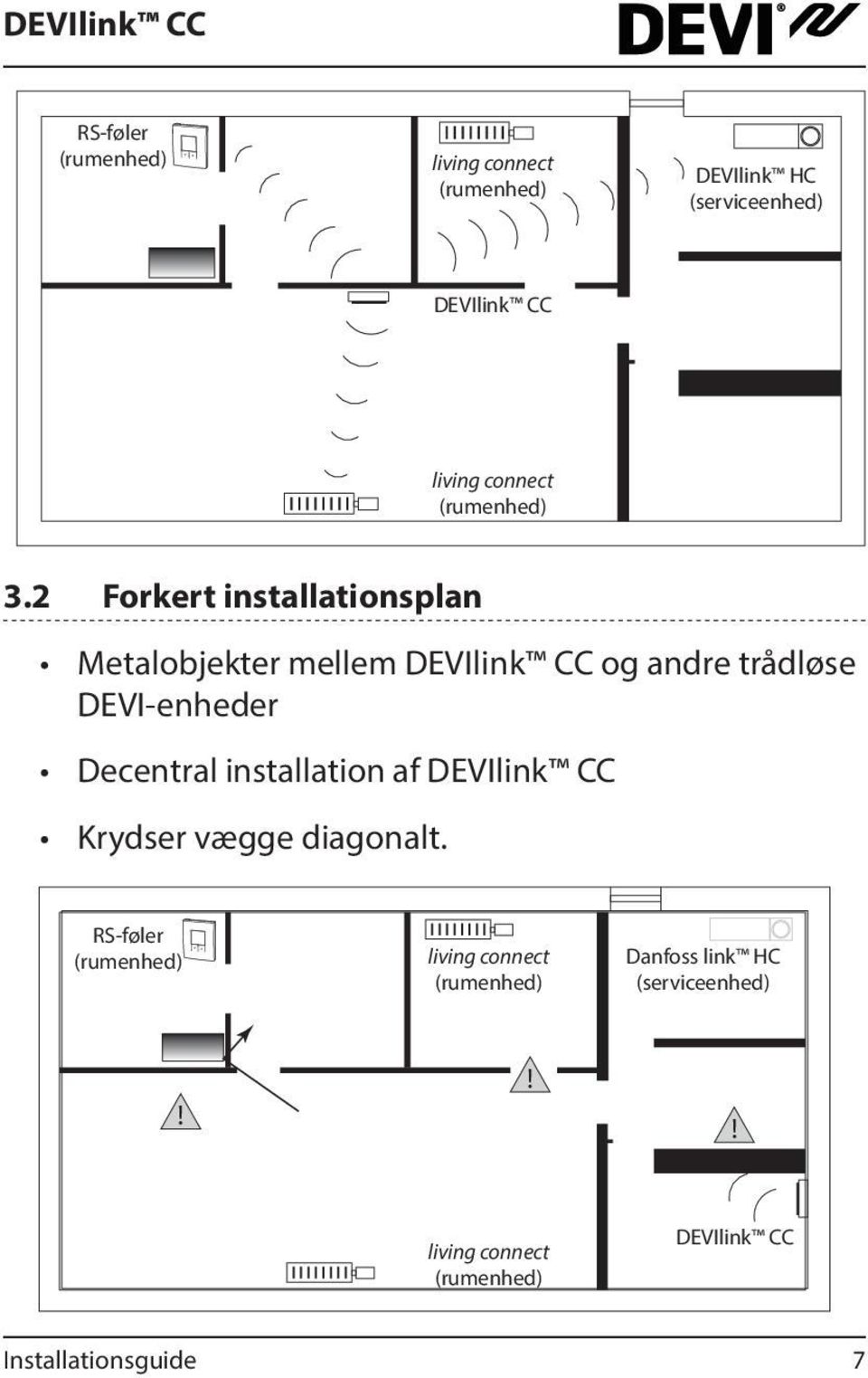 2 Forkert installationsplan Metalobjekter mellem DEVIlink CC og andre trådløse DEVI-enheder