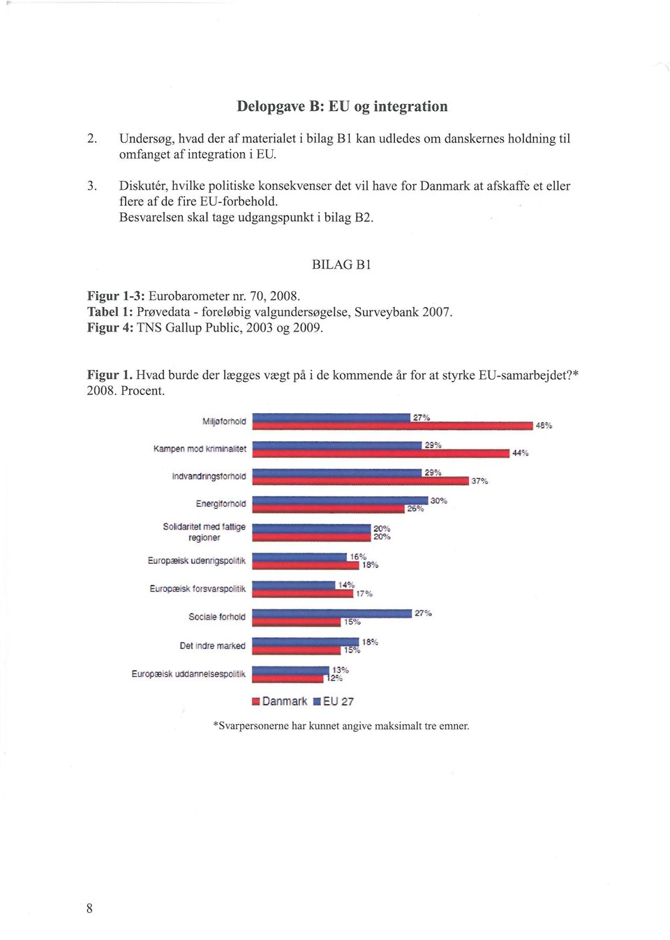 BILAG Bl Figur 1-3: Eurobarometer nr. 70,2008. Tabel 1: Prøvedata - foreløbig valgundersøgelse, Surveybank 2007. Figur 4: TNS Gallup Public, 2003 og 2009. Figur 1. Hvad burde der lægges vægt på i de kommende år for at styrke EU-samarbejdet?