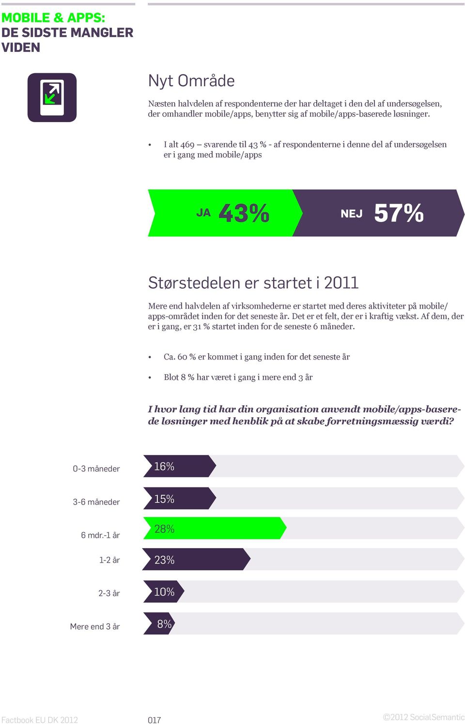 I alt 469 svarende til 43 % - af respondenterne i denne del af undersøgelsen er i gang med mobile/apps ja 43% nej 57% Størstedelen er startet i 2011 Mere end halvdelen af virksomhederne er startet
