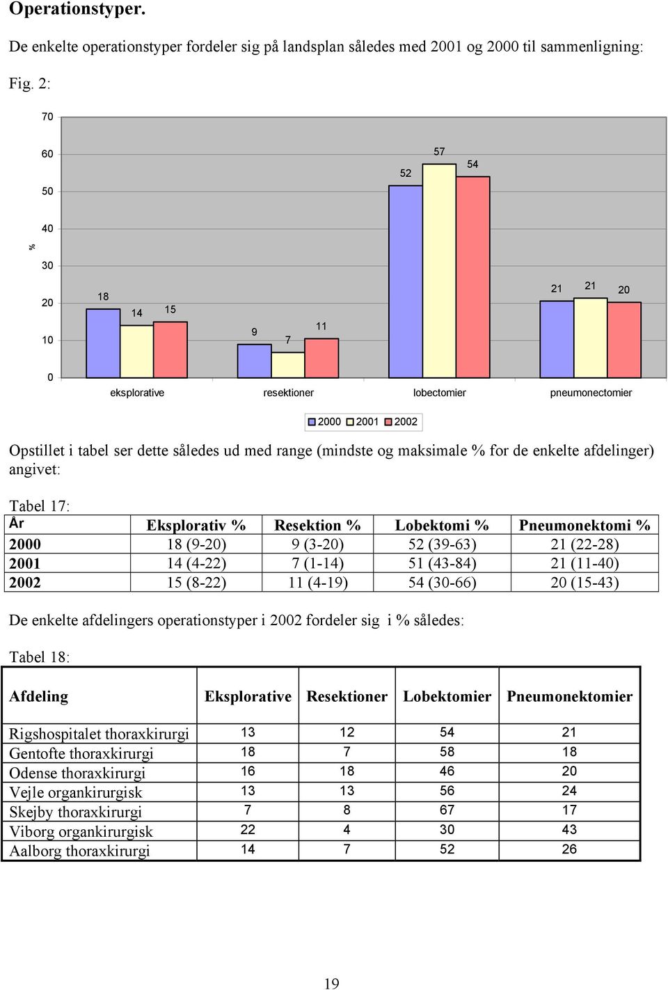 maksimale % for de enkelte afdelinger) angivet: Tabel 17: År Eksplorativ % Resektion % Lobektomi % Pneumonektomi % 2000 18 (9-20) 9 (3-20) 52 (39-63) 21 (22-28) 2001 14 (4-22) 7 (1-14) 51 (43-84) 21