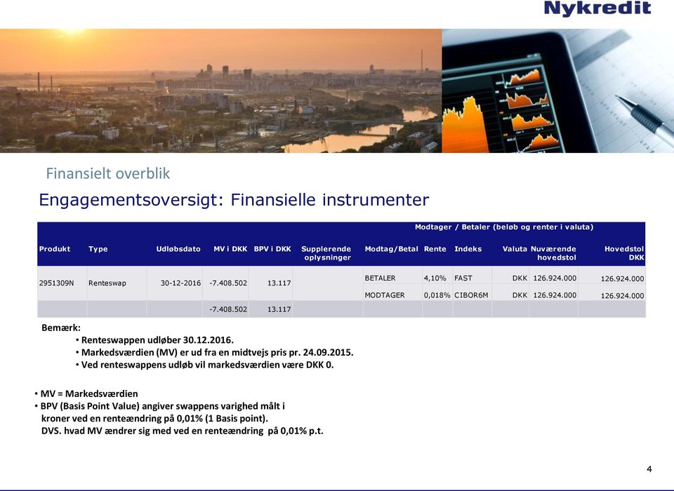 24.09.2015. Ved renteswappens udløb vil markedsværdien være DKK 0. BETALER 4,10% FAST DKK 126.924.