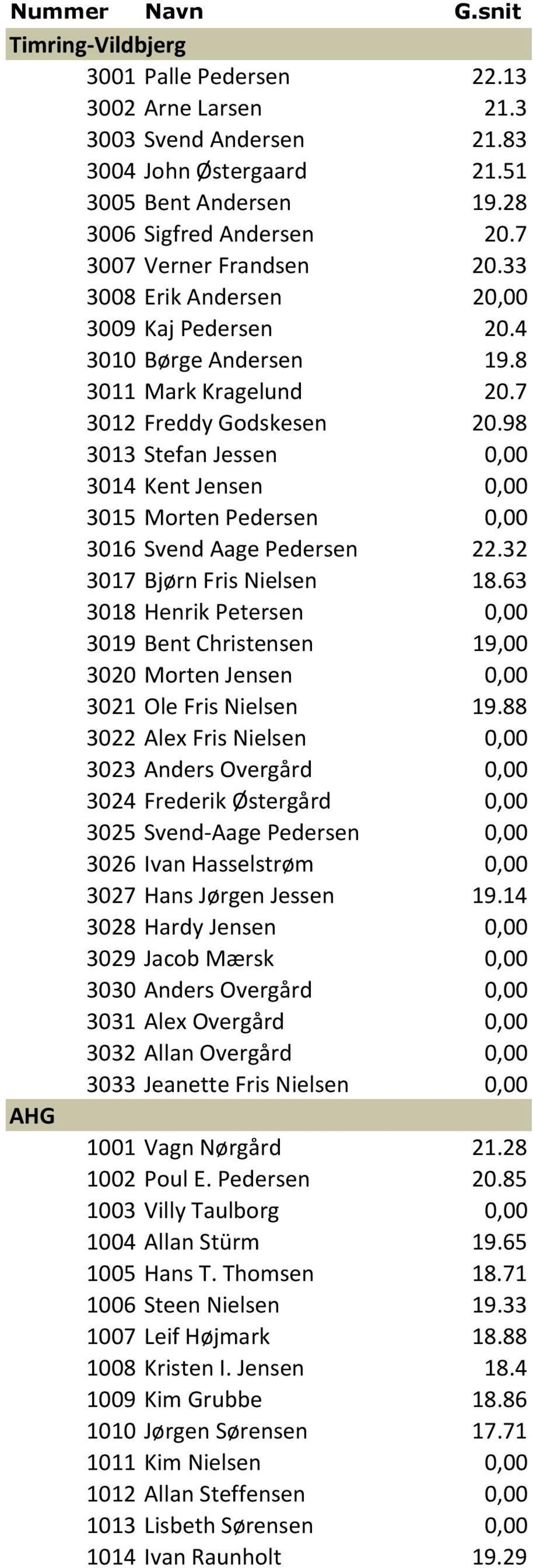 98 3013 Stefan Jessen 0,00 3014 Kent Jensen 0,00 3015 Morten Pedersen 0,00 3016 Svend Aage Pedersen 22.32 3017 Bjørn Fris Nielsen 18.