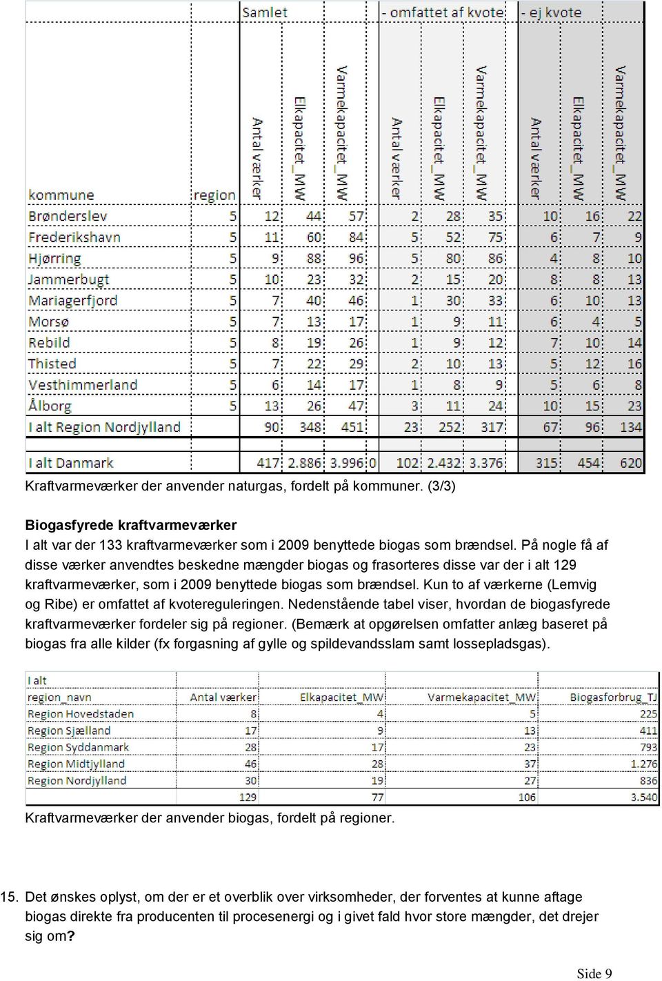 Kun to af værkerne (Lemvig og Ribe) er omfattet af kvotereguleringen. Nedenstående tabel viser, hvordan de biogasfyrede kraftvarmeværker fordeler sig på regioner.