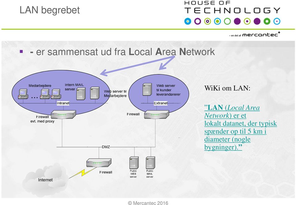 Network) er et lokalt datanet, der typisk