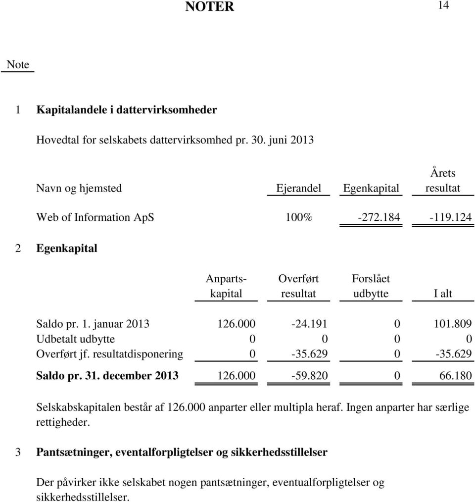 124 2 Egenkapital Anpartskapital Overført resultat Forslået udbytte I alt Saldo pr. 1. januar 2013 126.000-24.191 0 101.809 Udbetalt udbytte 0 0 0 0 Overført jf.
