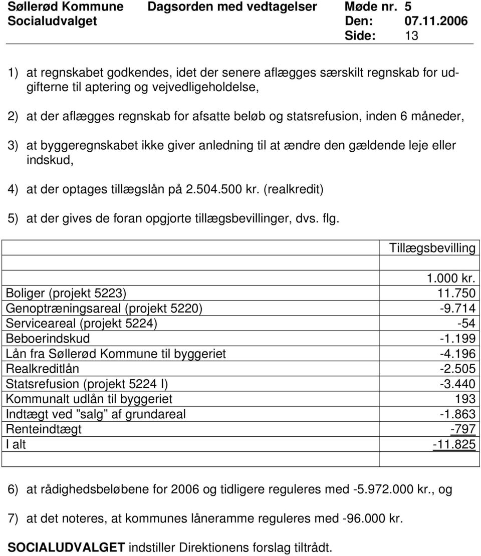 (realkredit) 5) at der gives de foran opgjorte tillægsbevillinger, dvs. flg. Tillægsbevilling 1.000 kr. Boliger (projekt 5223) 11.750 Genoptræningsareal (projekt 5220) -9.