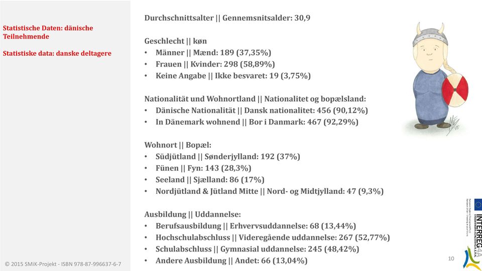 (92,29%) Wohnort Bopæl: Südjütland Sønderjylland: 192 (37%) Fünen Fyn: 143 (28,3%) Seeland Sjælland: 86 (17%) Nordjütland & Jütland Mitte Nord- og Midtjylland: 47 (9,3%) Ausbildung