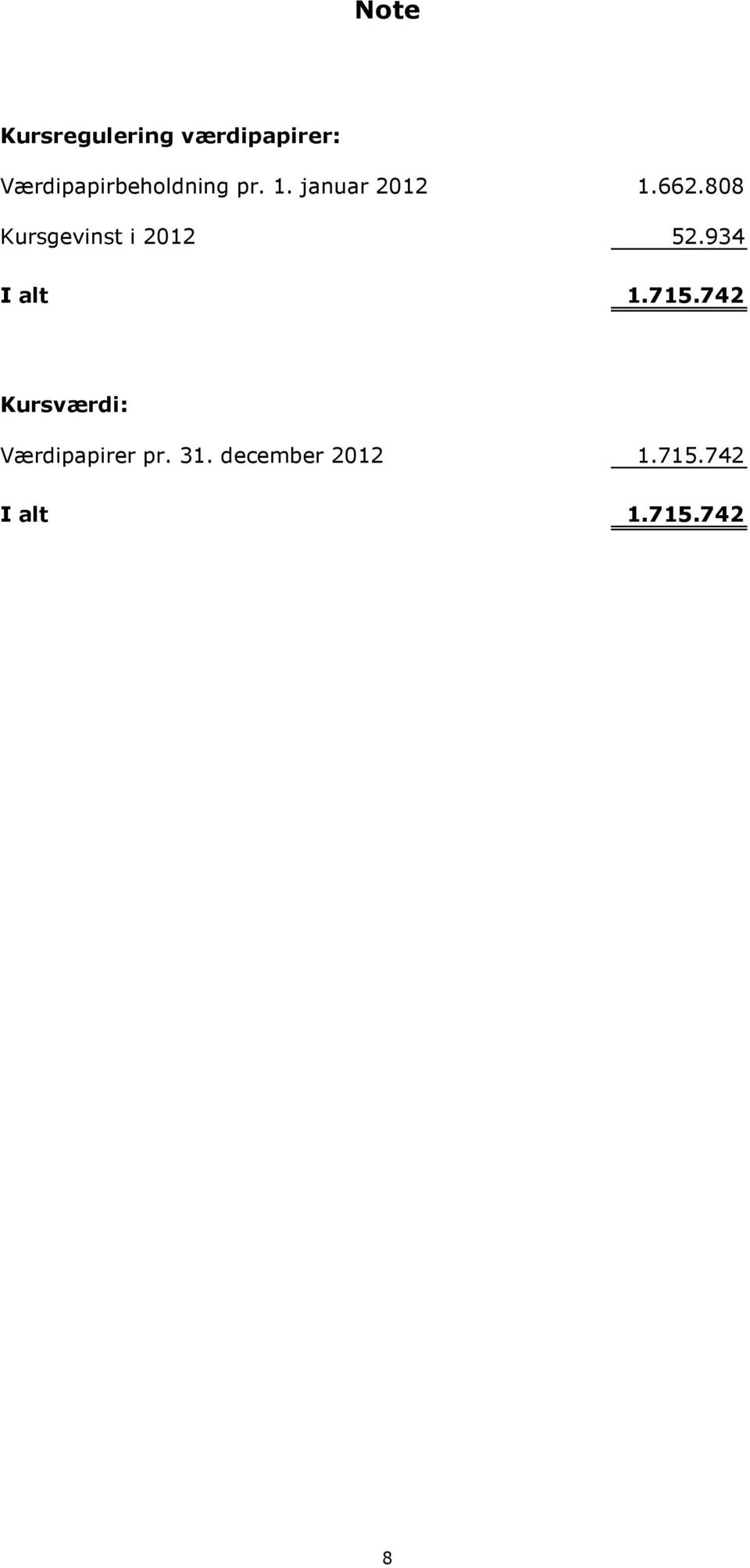 808 Kursgevinst i 2012 52.934 I alt 1.715.