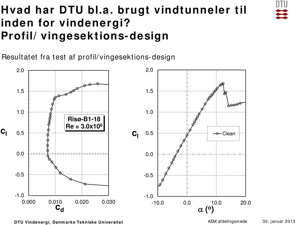 profil/vingesektions-design 2.0 2.0 1.5 1.5 c l 1.0 0.5 Risø-B1-18 Re = 3.
