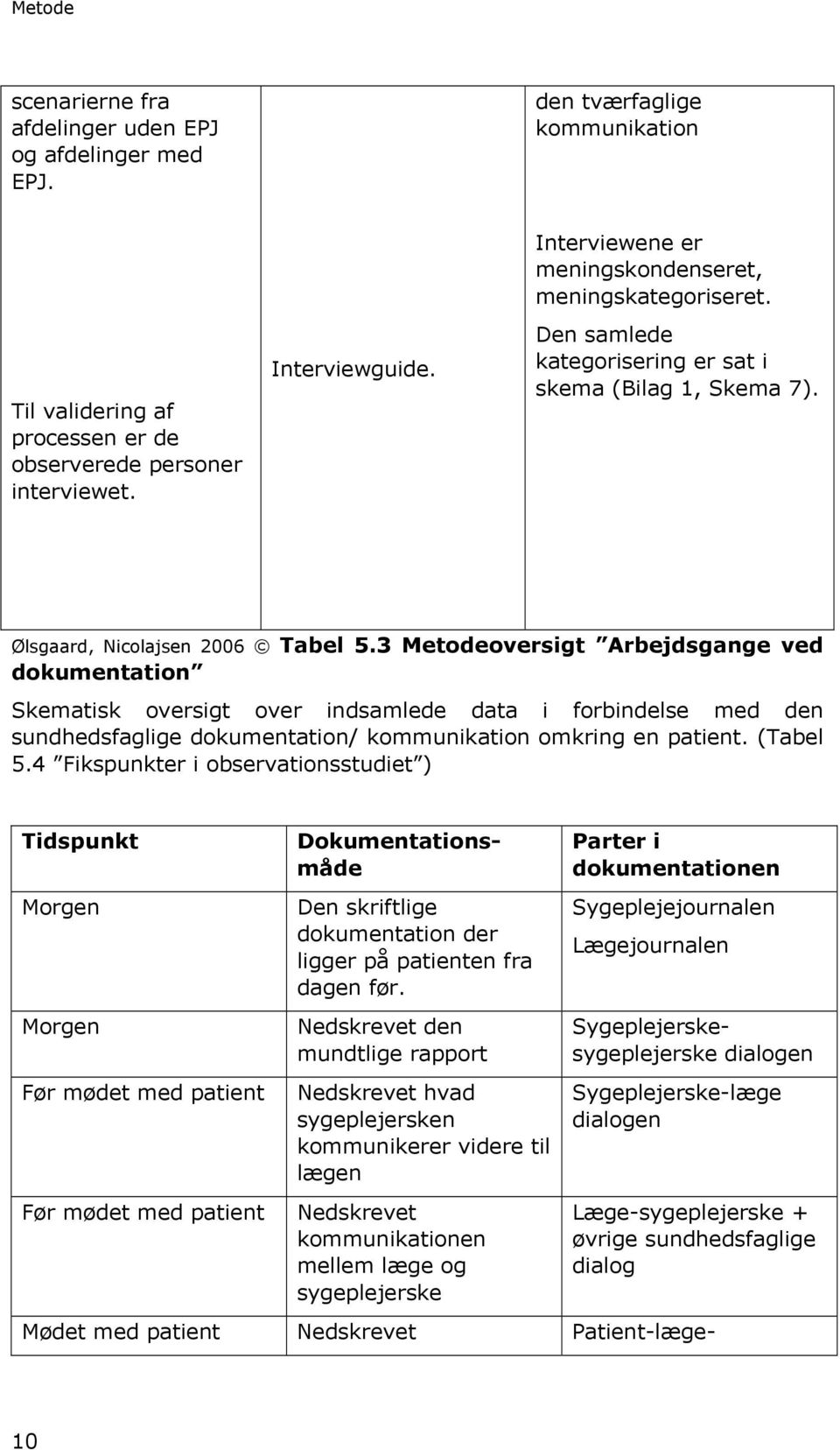 3 Metodeoversigt Arbejdsgange ved dokumentation Skematisk oversigt over indsamlede data i forbindelse med den sundhedsfaglige dokumentation/ kommunikation omkring en patient. (Tabel 5.