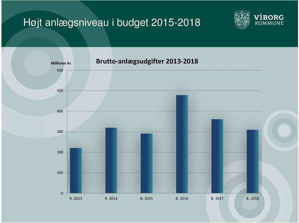 Brutto anlægsudgifter 2013 2018 600