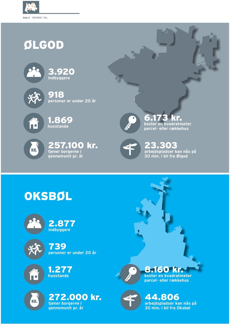 303 arbejdspladser kan nås på 30 min. i bil fra Ølgod Oksbøl 2.877 indbyggere 739 personer er under 20 år 1.