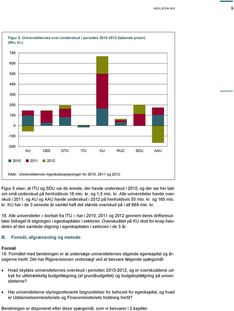 Figur 5 viser, at ITU og SDU var de eneste, der havde underskud i 2010, og der var her tale om små underskud på henholdsvis 16 mio. kr.